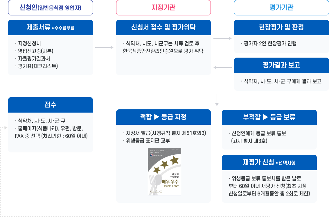 위생등급제 지정절차