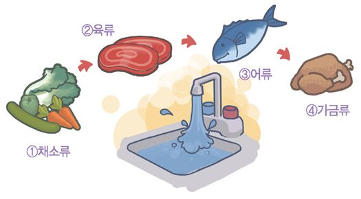 1.채소, 2.육류, 3.어류, 4.가금류 순으로 세척해야 한다는것을 나타내는 이미지