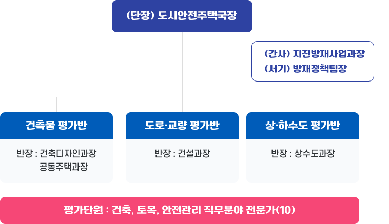 (단장) 도시안전해양국장 - (간사) 지진방재사업과장 (서기) 방재정책팀장
				- 건축물 평가반 반장 : 건축디자인과장, 공동주택과장 , 도로·교량 평가반 반장 : 건설과장, 상·하수도 평가반 반장 : 상수도과장
				- 평가단원 : 건축, 토목, 안전관리 직무분야 전문가(10)